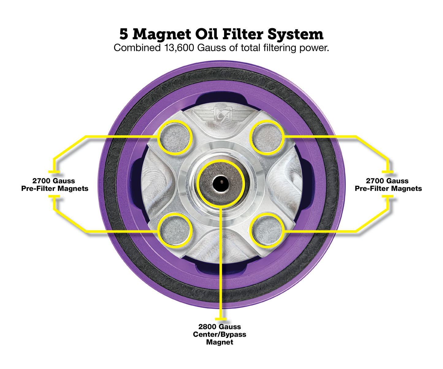 Performance Magnetic Oil Filter for Harley-Davidson All Models (1991-2025) - Purple